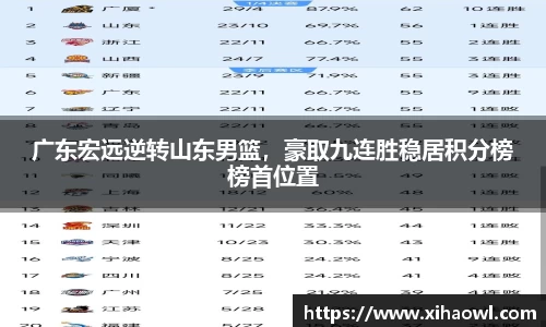 广东宏远逆转山东男篮，豪取九连胜稳居积分榜榜首位置